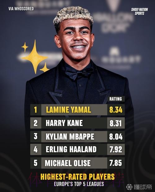 亚马尔近6场比赛WS评分为8.53分，同期五大联赛评分最高球员